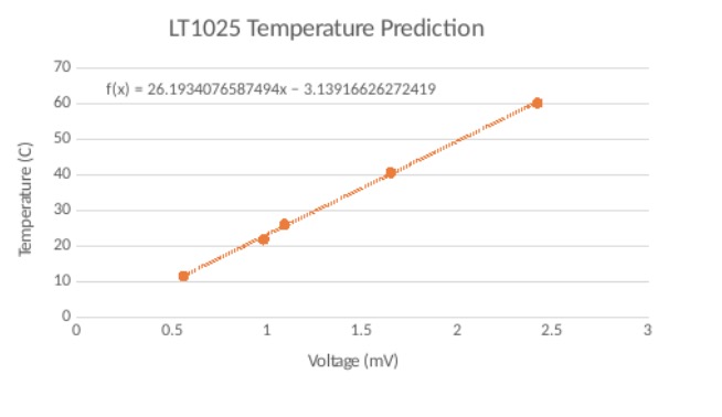 Temperature Sensor Results