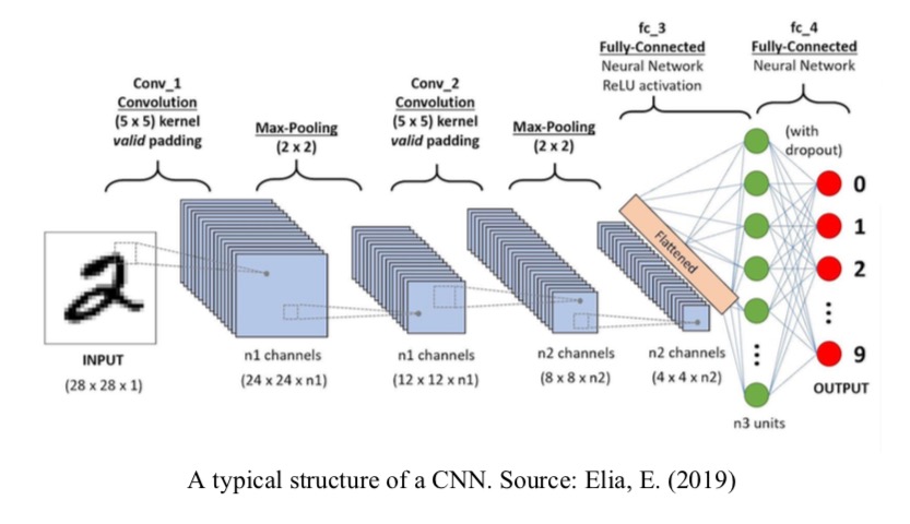 CNN Structure