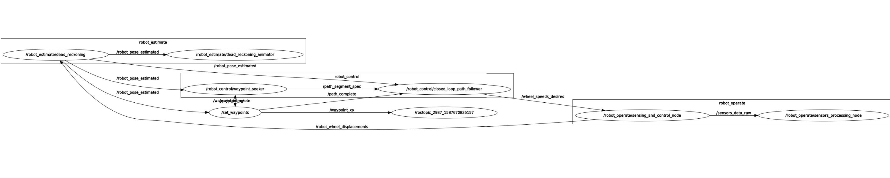 Rqt graph